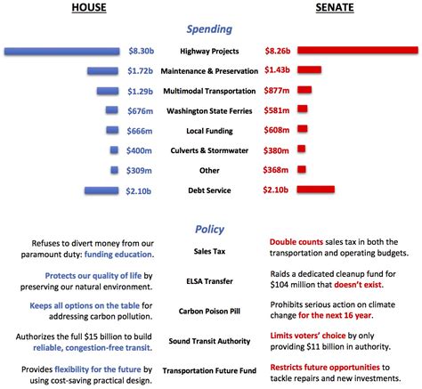Bill comparison: How the MN House and Senate plan to spend $2.21B in new money for education
